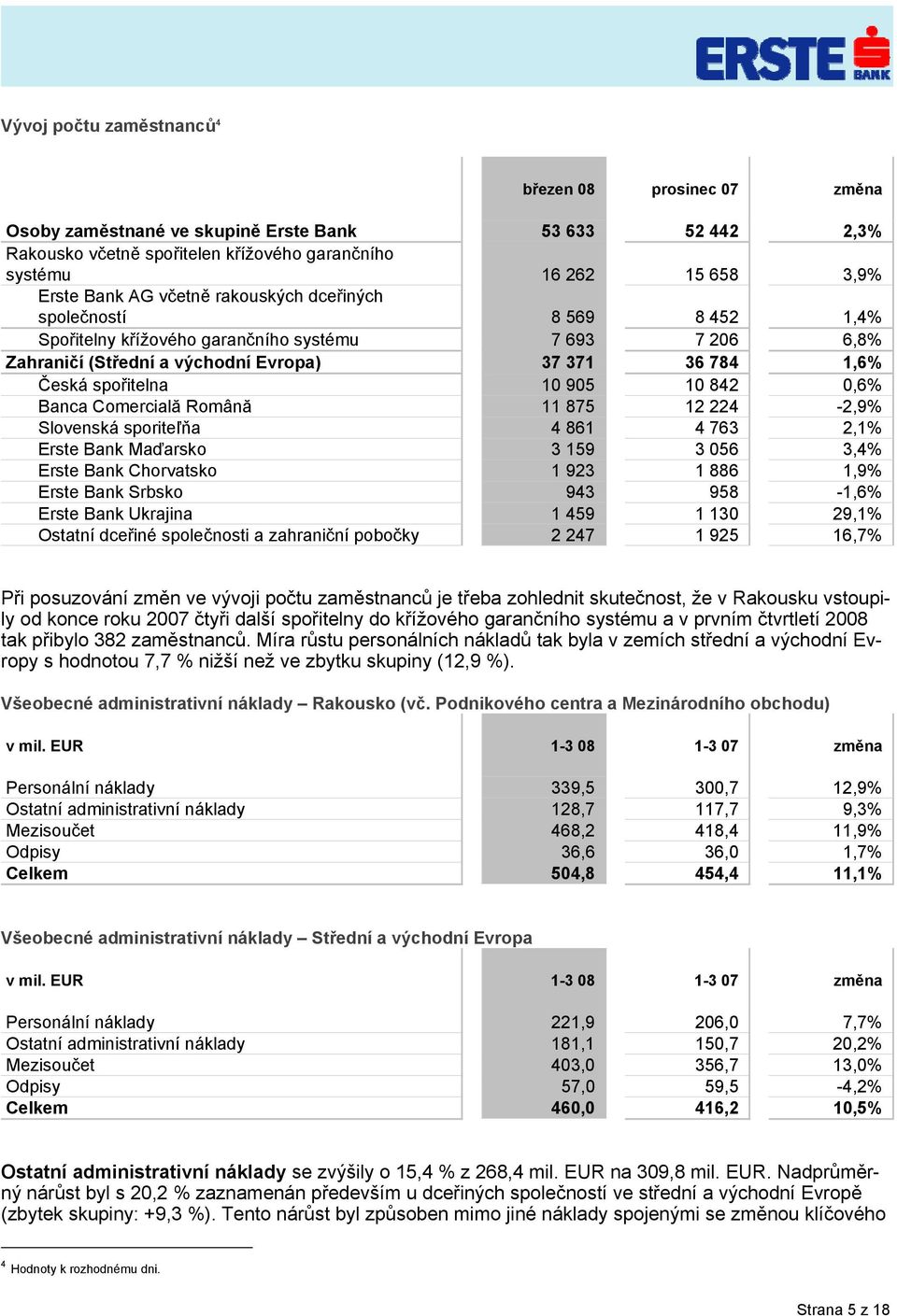 10 842 0,6% Banca Comercială Română 11 875 12 224-2,9% Slovenská sporiteľňa 4 861 4 763 2,1% Erste Bank Maďarsko 3 159 3 056 3,4% Erste Bank Chorvatsko 1 923 1 886 1,9% Erste Bank Srbsko 943 958-1,6%