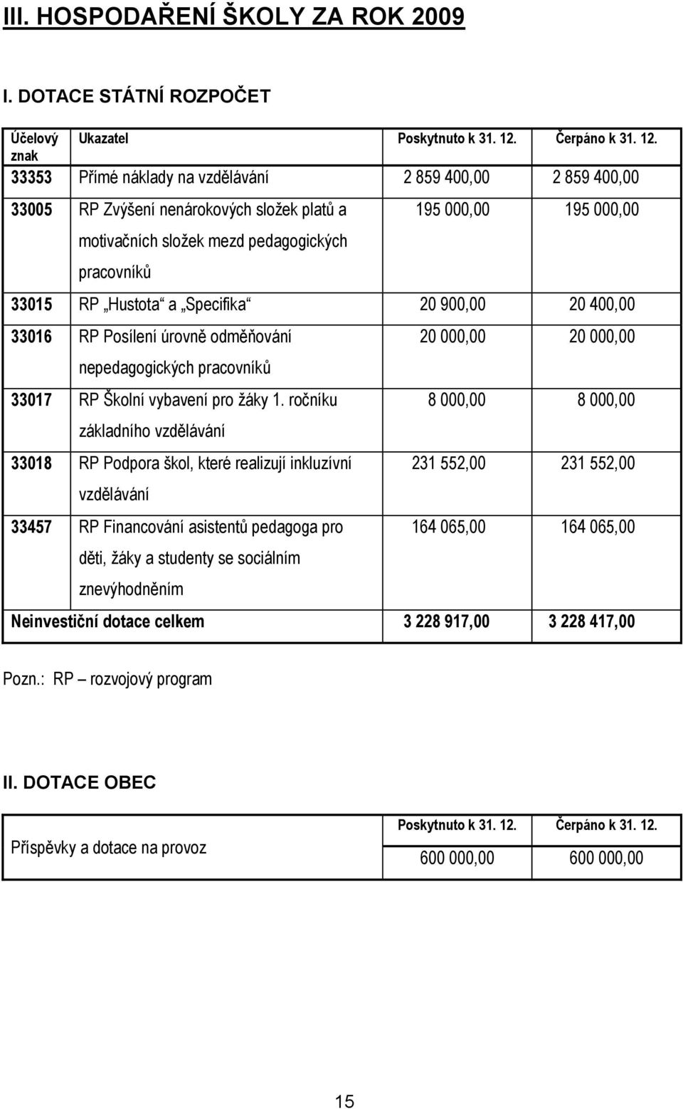 33353 Přímé náklady na vzdělávání 2 859 400,00 2 859 400,00 33005 RP Zvýšení nenárokových složek platů a motivačních složek mezd pedagogických pracovníků 195 000,00 195 000,00 33015 RP Hustota a