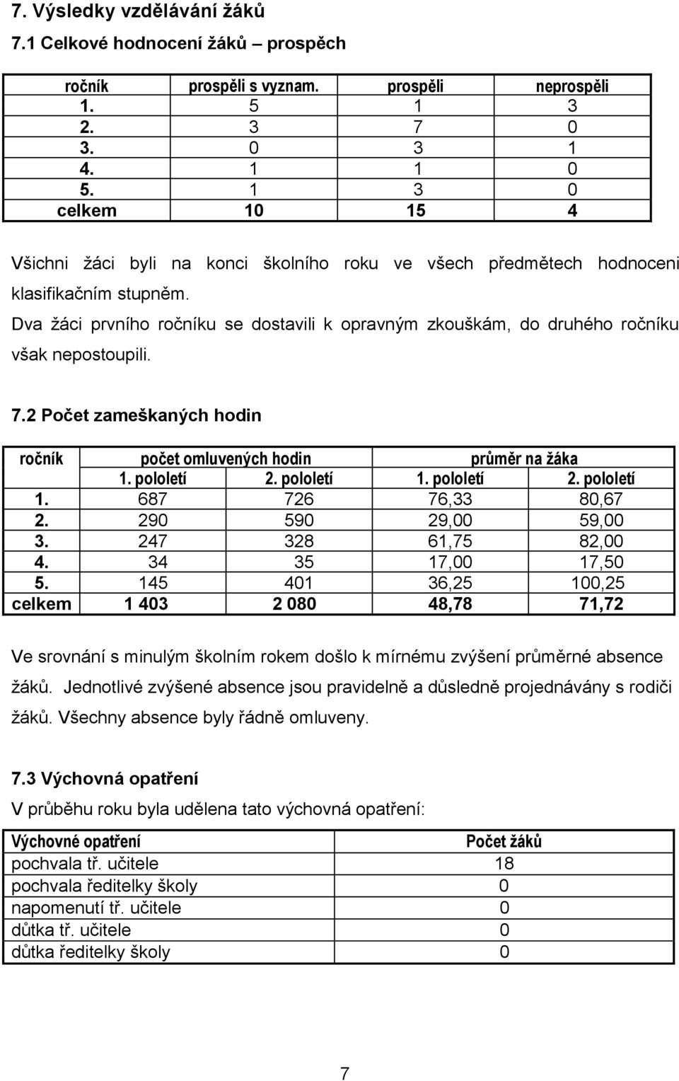 Dva žáci prvního ročníku se dostavili k opravným zkouškám, do druhého ročníku však nepostoupili. 7.2 Počet zameškaných hodin ročník počet omluvených hodin průměr na žáka 1. pololetí 2. pololetí 1.