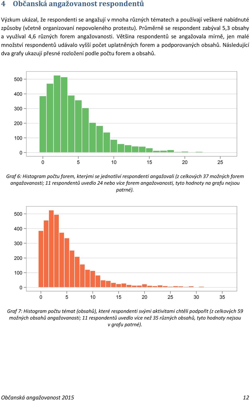 Většina respondentů se angažovala mírně, jen malé množství respondentů udávalo vyšší počet uplatněných forem a podporovaných obsahů.