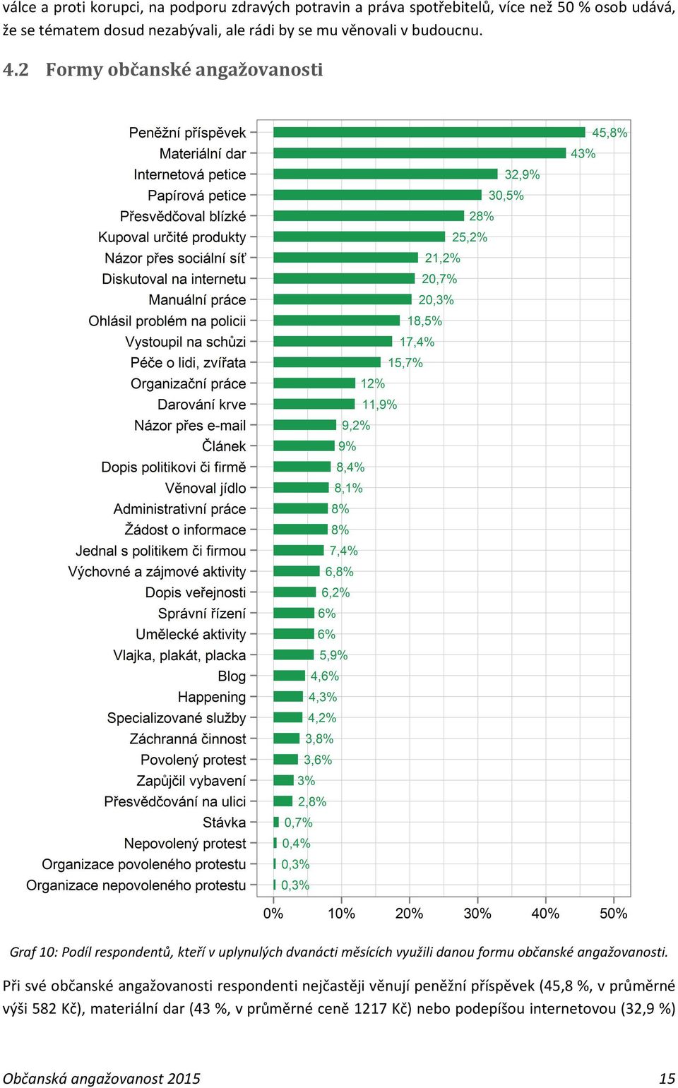 2 Formy občanské angažovanosti Graf 10: Podíl respondentů, kteří v uplynulých dvanácti měsících využili danou formu občanské