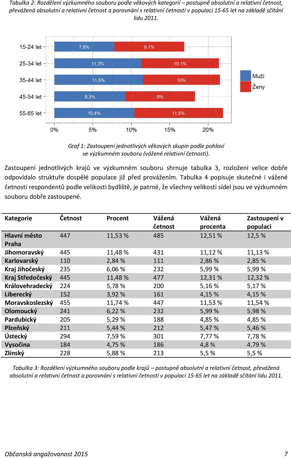 Zastoupení jednotlivých krajů ve výzkumném souboru shrnuje tabulka 3, rozložení velice dobře odpovídalo struktuře dospělé populace již před provážením.