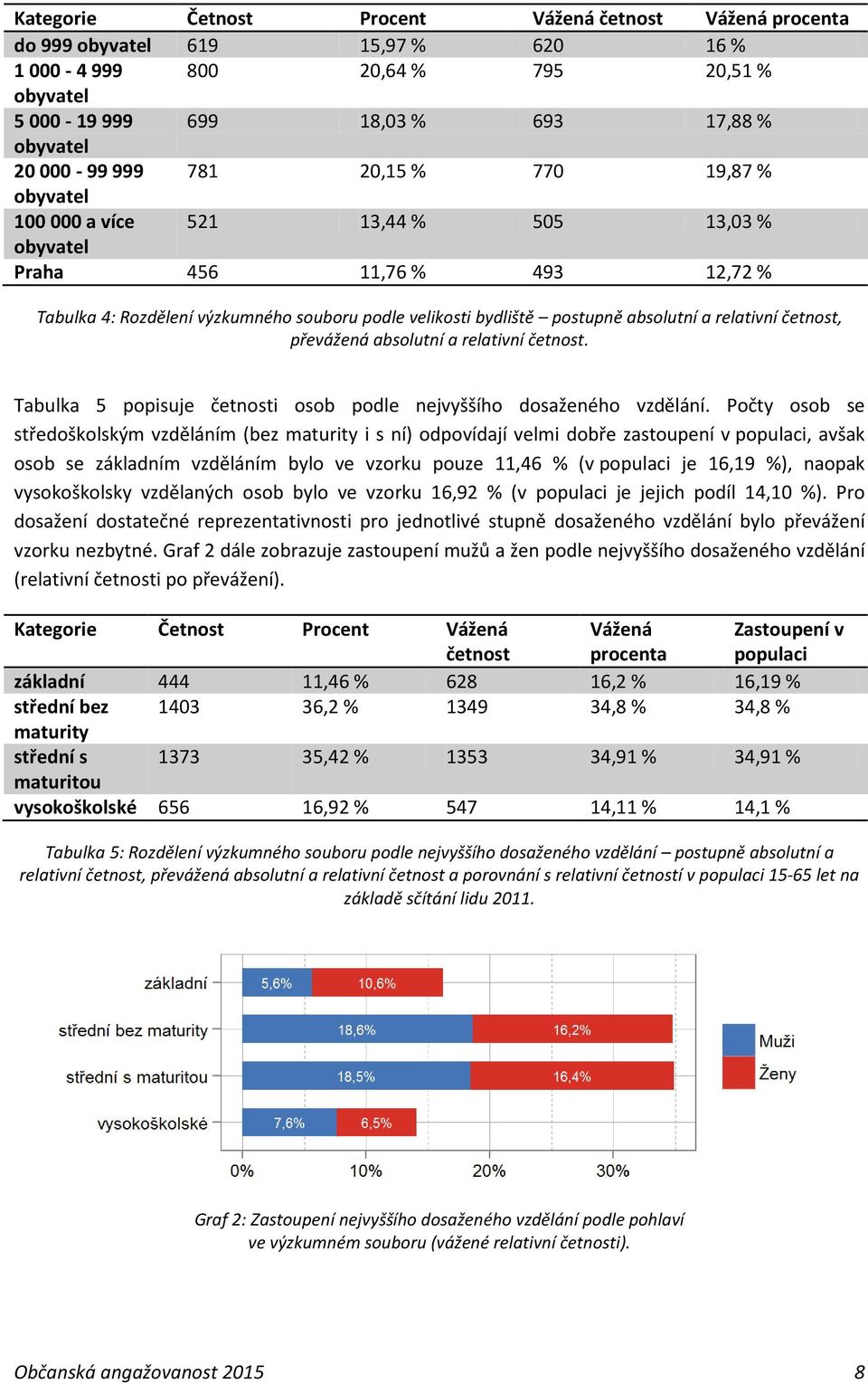 relativní četnost, převážená absolutní a relativní četnost. Tabulka 5 popisuje četnosti osob podle nejvyššího dosaženého vzdělání.