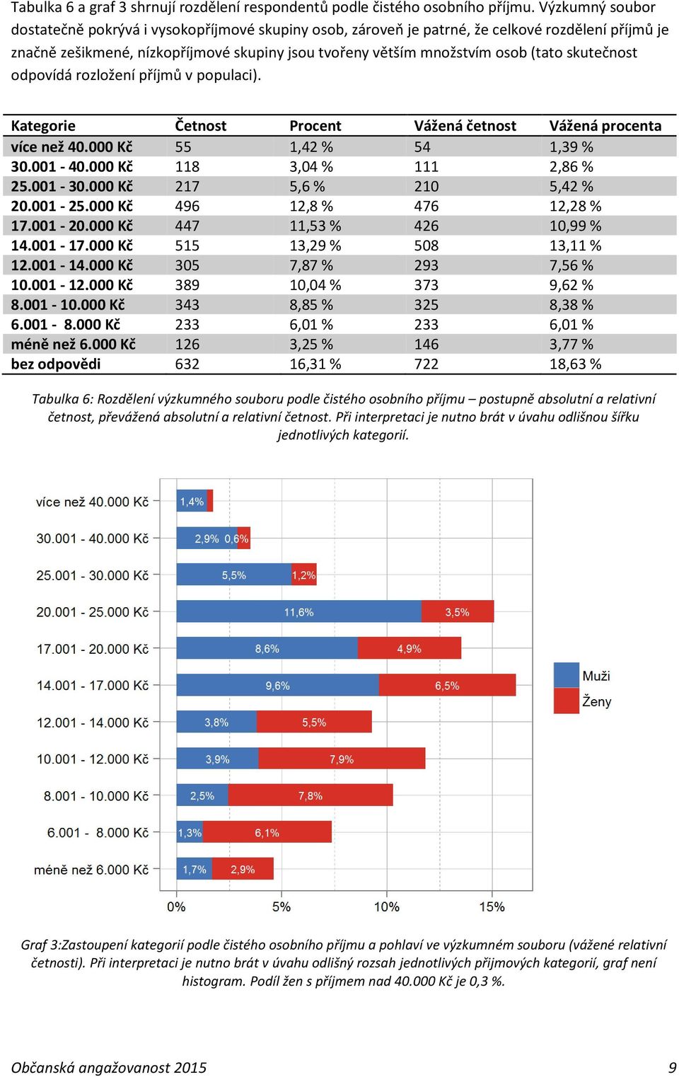 skutečnost odpovídá rozložení příjmů v populaci). Kategorie Četnost Procent Vážená četnost Vážená procenta více než 40.000 Kč 55 1,42 % 54 1,39 % 30.001-40.000 Kč 118 3,04 % 111 2,86 % 25.001-30.