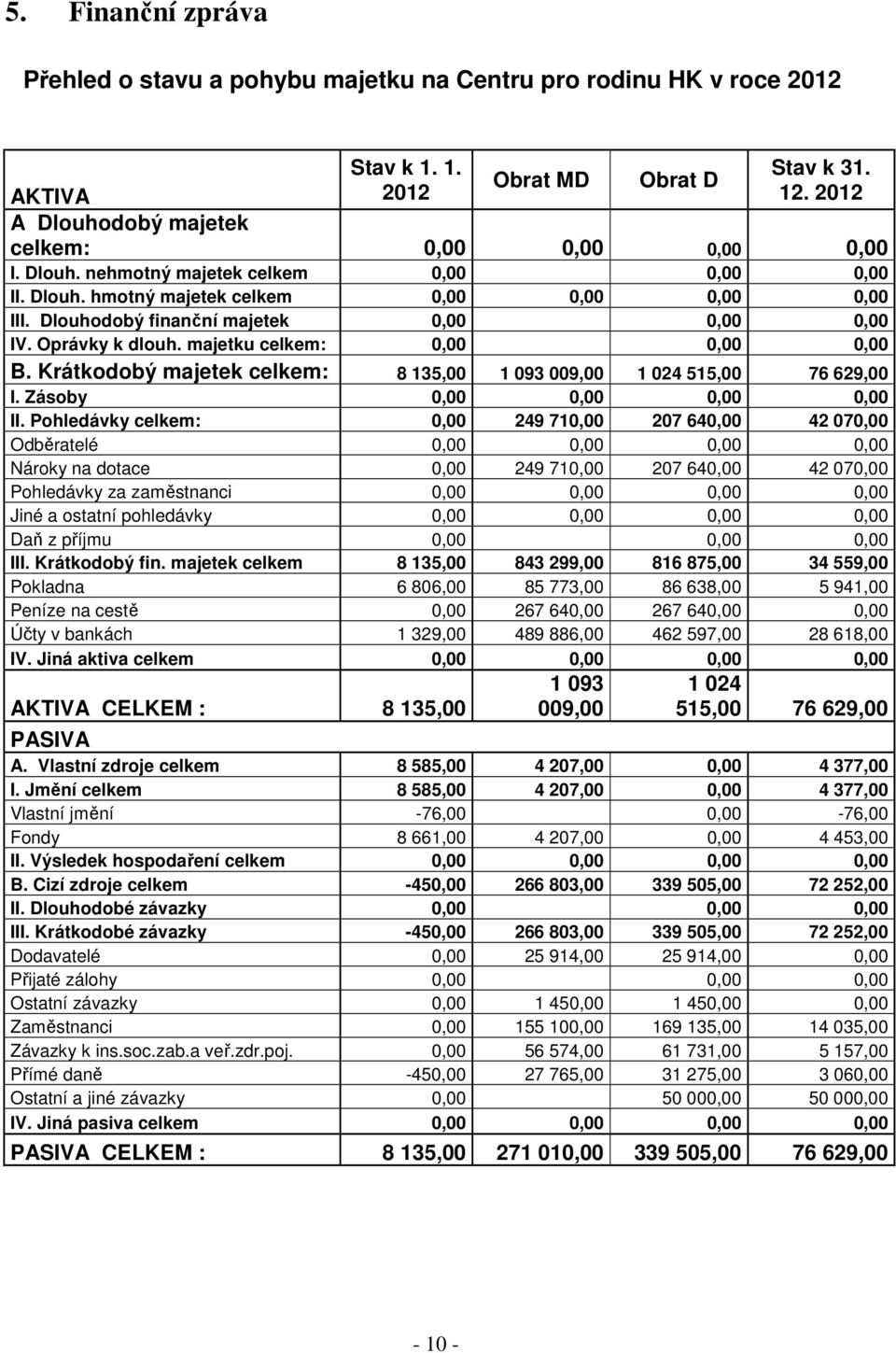 Dlouhodobý finanční majetek 0,00 0,00 0,00 IV. Oprávky k dlouh. majetku celkem: 0,00 0,00 0,00 B. Krátkodobý majetek celkem: 8 135,00 1 093 009,00 1 024 515,00 76 629,00 I.