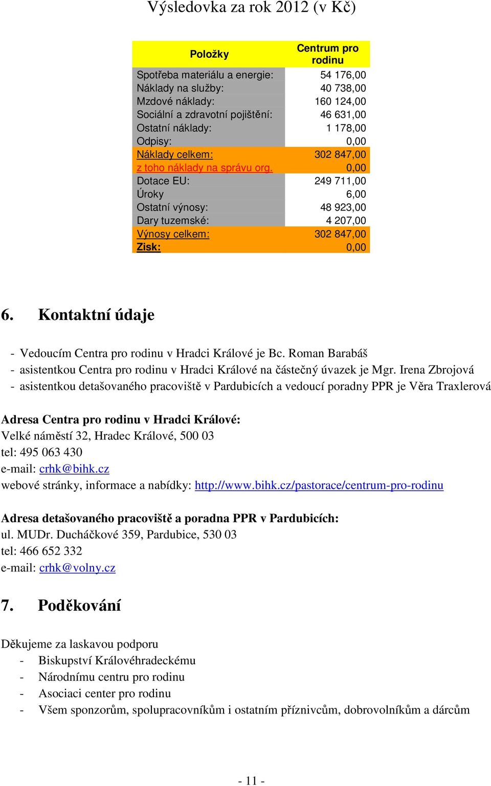 0,00 Dotace EU: 249 711,00 Úroky 6,00 Ostatní výnosy: 48 923,00 Dary tuzemské: 4 207,00 Výnosy celkem: 302 847,00 Zisk: 0,00 6. Kontaktní údaje - Vedoucím Centra pro rodinu v Hradci Králové je Bc.