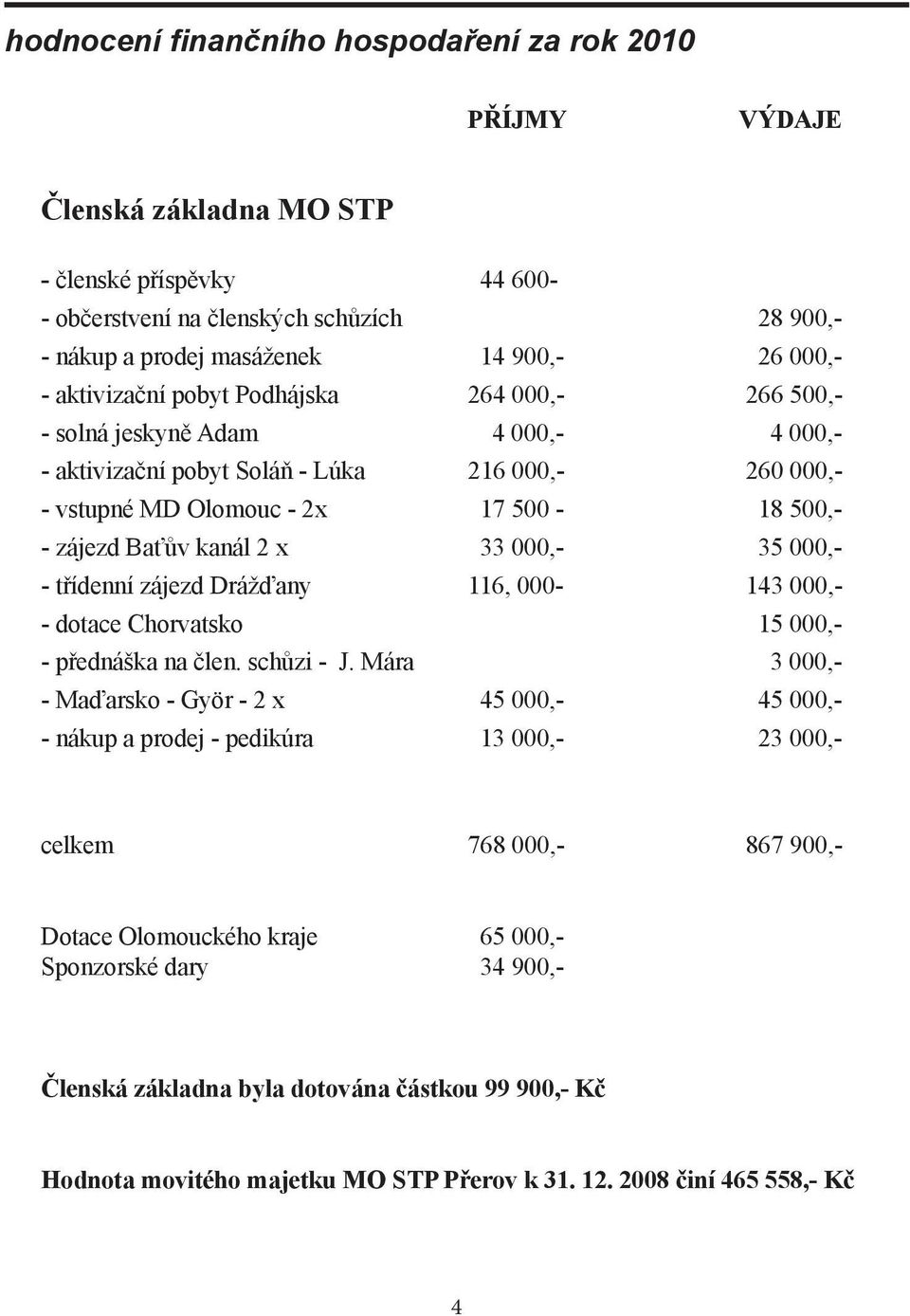 Baťův kanál 2 x 33 000,- 35 000,- - třídenní zájezd Drážďany 116, 000-143 000,- - dotace Chorvatsko 15 000,- - přednáška na člen. schůzi - J.