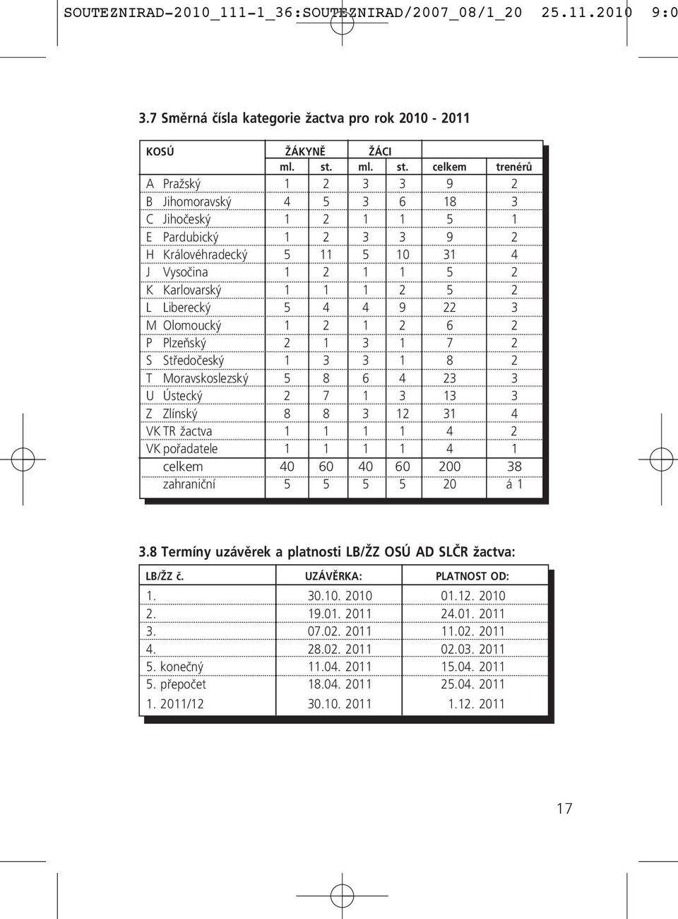 celkem trenérů A Pražský 1 2 3 3 9 2 B Jihomoravský 4 5 3 6 18 3 C Jihočeský 1 2 1 1 5 1 E Pardubický 1 2 3 3 9 2 H Královéhradecký 5 11 5 10 31 4 J Vysočina 1 2 1 1 5 2 K Karlovarský 1 1 1 2 5 2 L