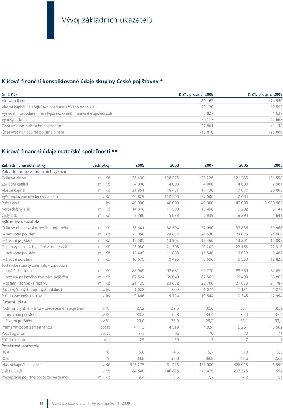 celkem 39 113 42 668 Čistá výše zaslouženého pojistného 27 801 41 138 Čistá výše nákladů na pojistná plnění -18 810-25 880 Klíčové finanční údaje mateřské společnosti ** Základní charakteristiky