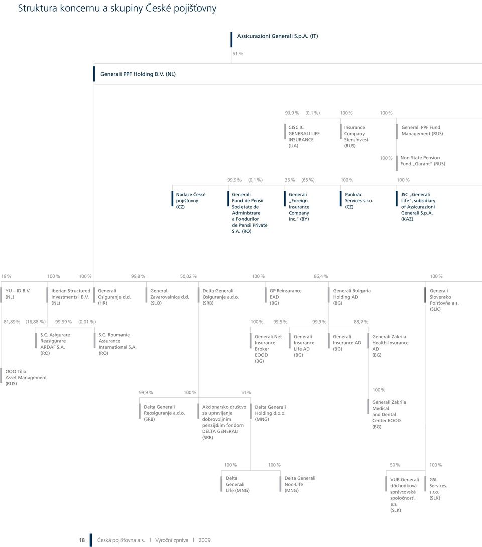 % (65 %) 100 % 100 % Nadace České pojišťovny (CZ) Generali Fond de Pensii Societate de Administrare a Fondurilor de Pensii Private S.A. (RO) Generali Foreign Insurance Company Inc.