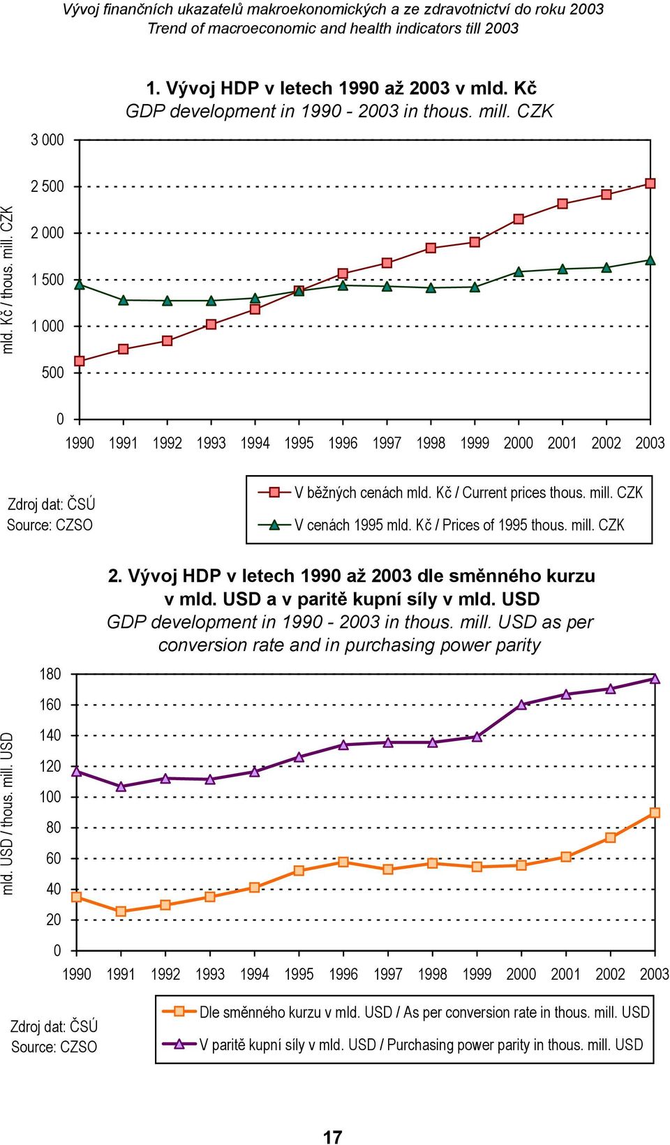 Kč / Current prices thous. mill. CZK V cenách 1995 mld. Kč / Prices of 1995 thous. mill. CZK mld. USD / thous. mill. USD 180 160 140 120 100 80 60 40 20 0 2.