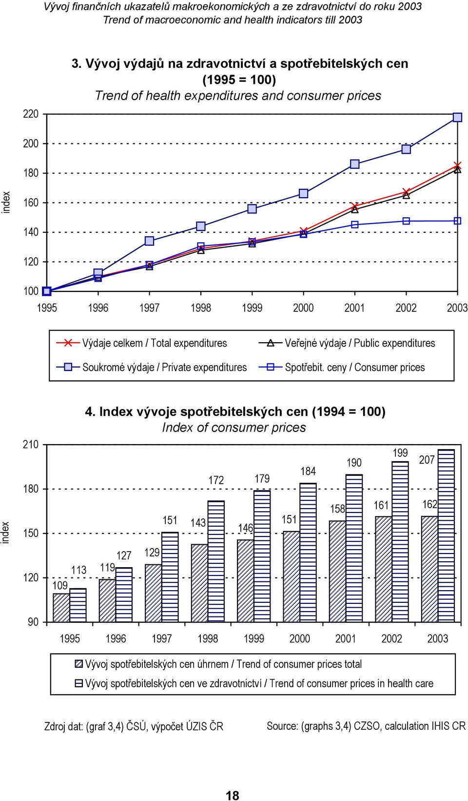 celkem / Total expenditures Soukromé výdaje / Private expenditures Veřejné výdaje / Public expenditures Spotřebit. ceny / Consumer prices 4.