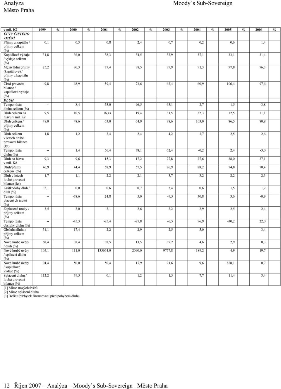 Mezivládní příjmy 25,2 96,3 77,4 98,5 99,9 91,3 97,8 96,3 (kapitálové) / příjmy z kapitálu Čistá provozní -9,8 68,9 59,4 73,6 62,4 6,9 16,4 97,6 bilance / kapitálové výdaje DLUH Tempo růstu -- 8,4