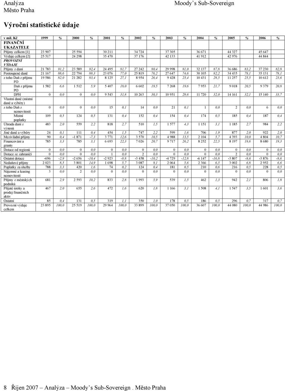 44 844 PROVOZNÍ VÝDAJE Příjmy z daní 21 783 91,2 23 589 92,4 24 495 81,7 27 242 8,4 29 998 81, 32 137 87,8 36 686 83,2 37 23 82,8 Postoupené daně 21 167 88,6 22 794 89,3 23 76 77, 25 819 76,2 27 647