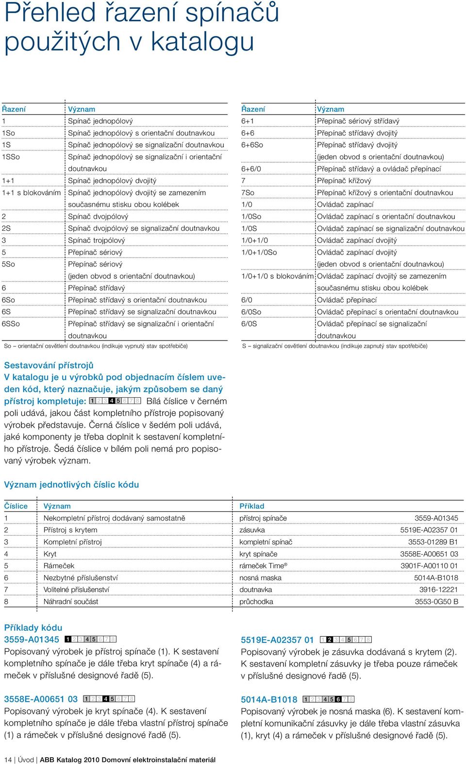 se signalizační doutnavkou 3 Spínač trojpólový 5 Přepínač sériový 5So Přepínač sériový (jeden obvod s orientační doutnavkou) 6 Přepínač střídavý 6So Přepínač střídavý s orientační doutnavkou 6S