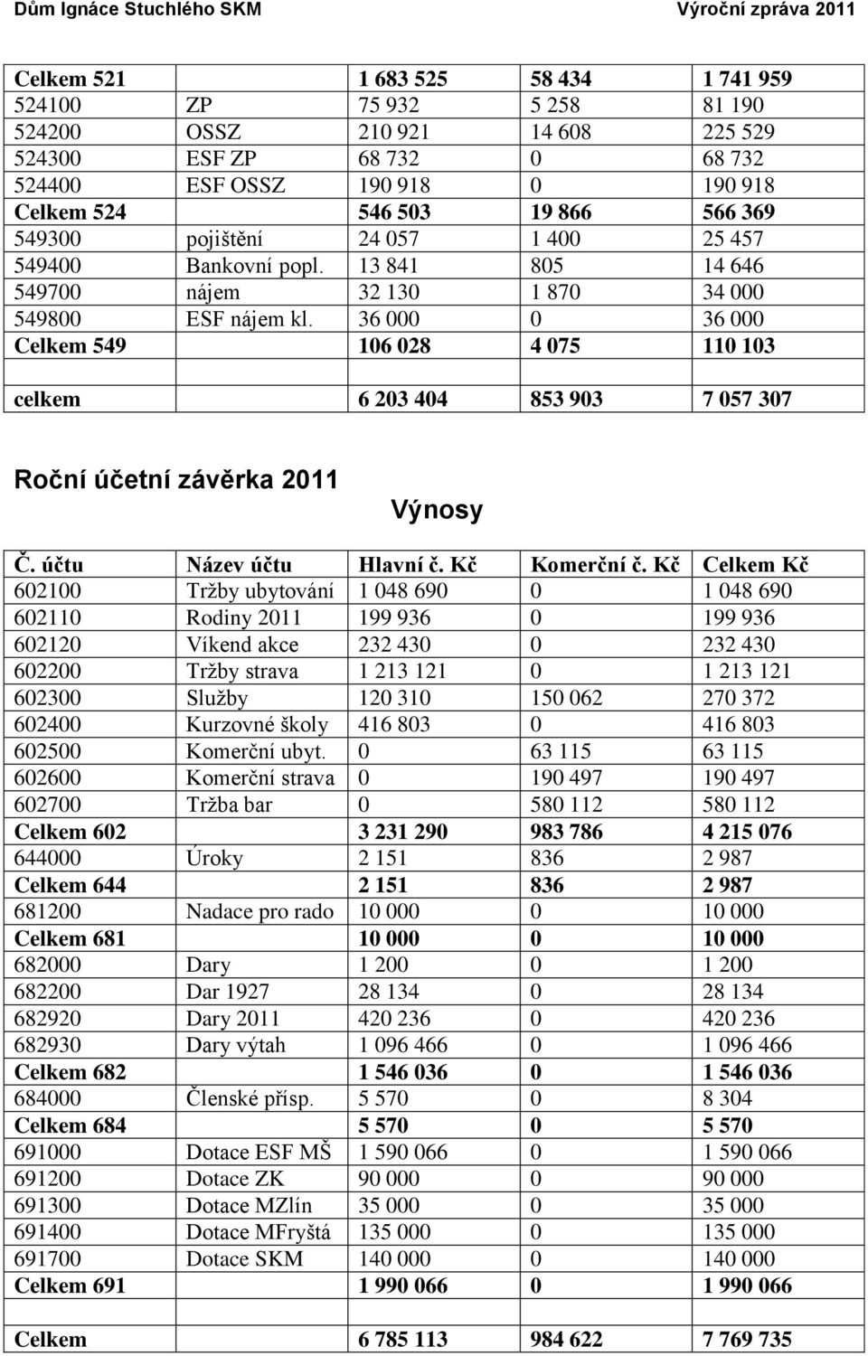 36 000 0 36 000 Celkem 549 106 028 4 075 110 103 celkem 6 203 404 853 903 7 057 307 Roční účetní závěrka 2011 Výnosy Č. účtu Název účtu Hlavní č. Kč Komerční č.