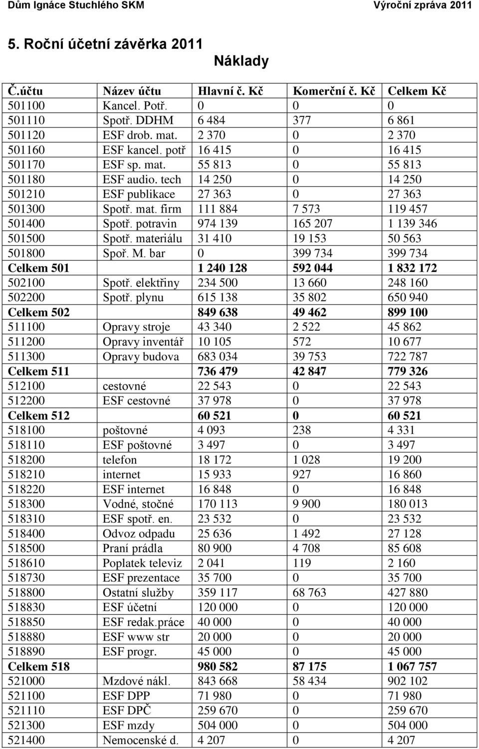 potravin 974 139 165 207 1 139 346 501500 Spotř. materiálu 31 410 19 153 50 563 501800 Spoř. M. bar 0 399 734 399 734 Celkem 501 1 240 128 592 044 1 832 172 502100 Spotř.