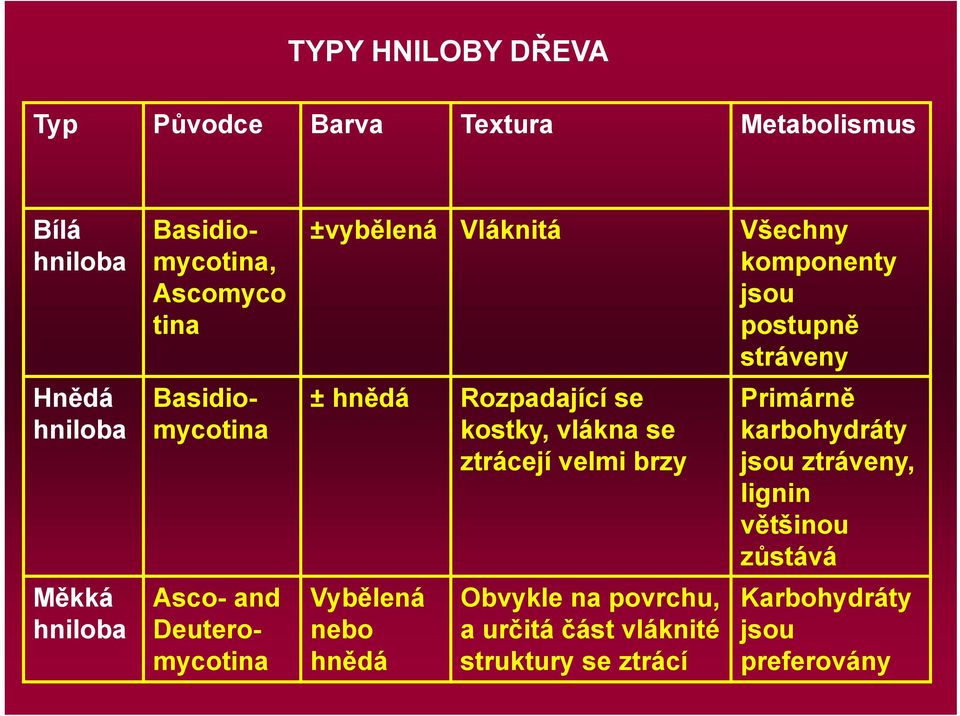 vlákna se ztrácejí velmi brzy Primárně karbohydráty jsou ztráveny, lignin většinou zůstává Měkká hniloba Asco- and