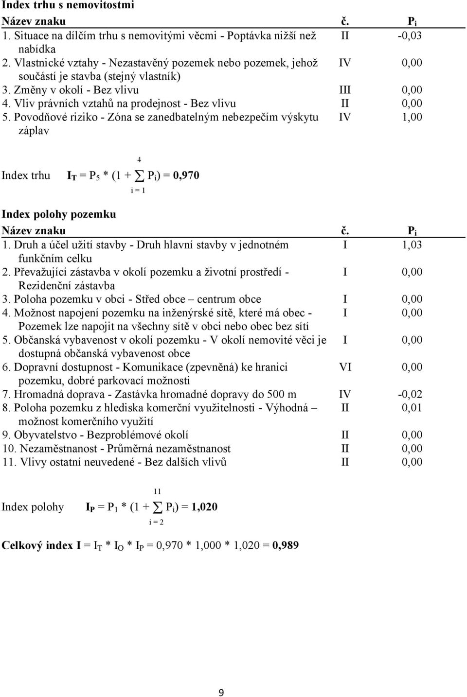 Vliv právních vztahů na prodejnost - Bez vlivu II 0,00 5.