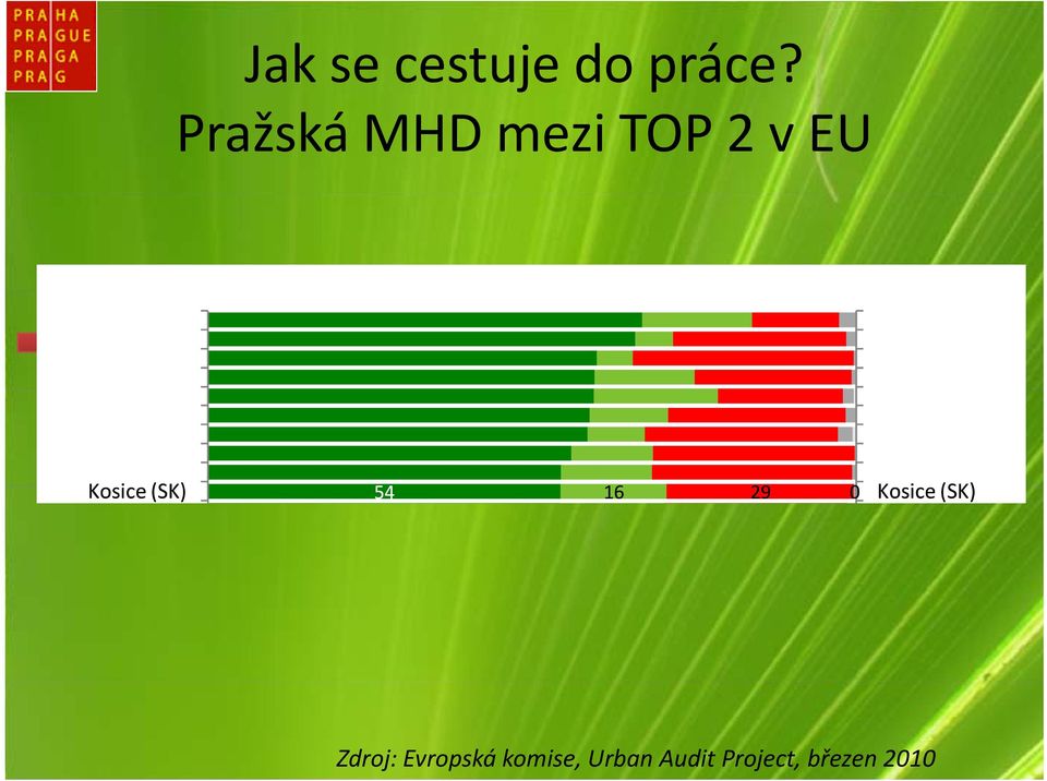 Zdroj: Evropská komise,