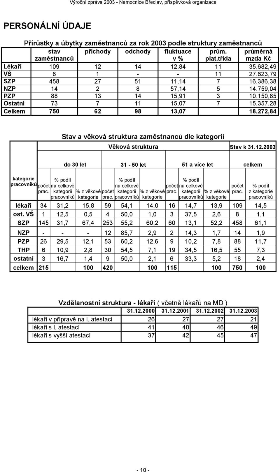 272,84 Stav a věková struktura zaměstnanců dle kategorií Věková struktura Stav k 31.12.2003 do 30 let 31-50 let 51 a více let celkem kategorie % podíl pracovníků počet na celkové prac.