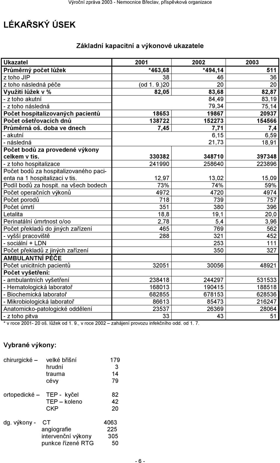 Průměrná oš. doba ve dnech 7,45 7,71 7,4 - akutní 6,15 6,59 - následná 21,73 18,91 Počet bodů za provedené výkony celkem v tis.