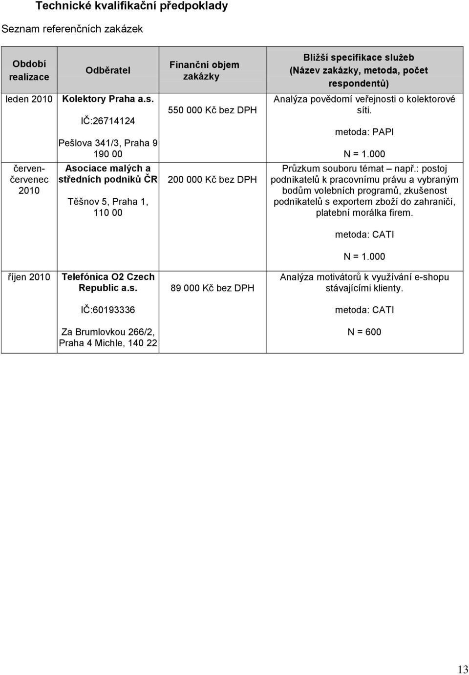 specifikace služeb (Název zakázky, metoda, počet respondentů) Analýza povědomí veřejnosti o kolektorové síti. metoda: PAPI N = 1.000 Průzkum souboru témat např.