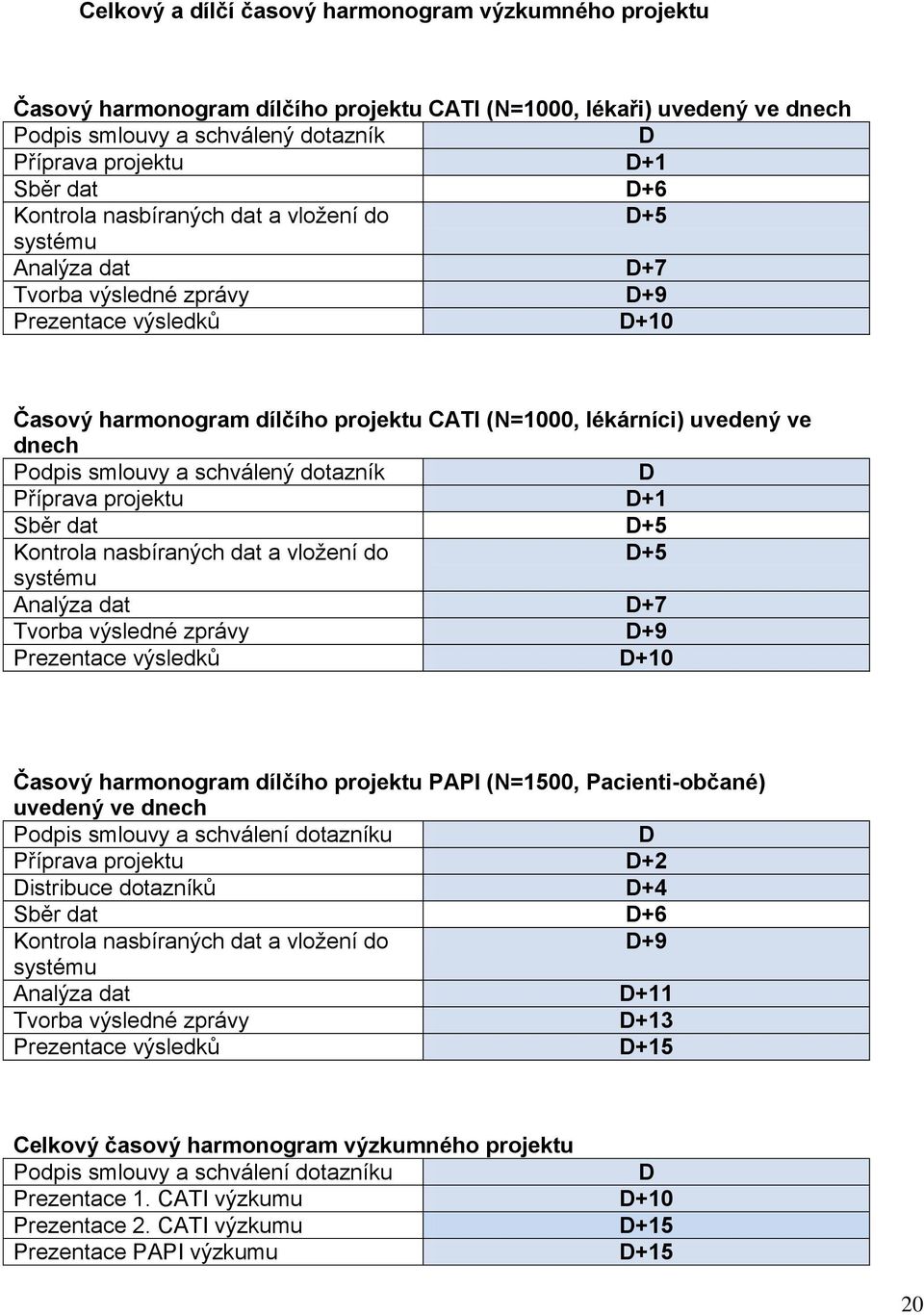 Podpis smlouvy a schválený dotazník D Příprava projektu D+1 Sběr dat D+5 Kontrola nasbíraných dat a vložení do D+5 systému Analýza dat D+7 Tvorba výsledné zprávy D+9 Prezentace výsledků D+10 Časový