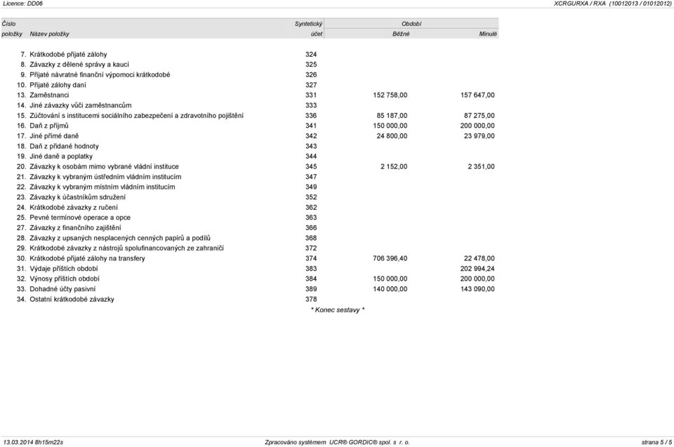 Zúčtování s institucemi sociálního zabezpečení a zdravotního pojištění 336 85 187,00 87 275,00 16. Daň z příjmů 341 150 000,00 200 000,00 17. Jiné přímé daně 342 24 800,00 23 979,00 18.