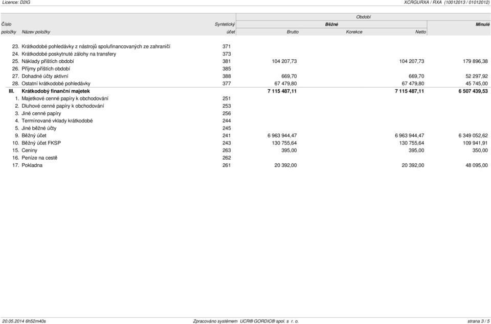 Krátkodobý finanční majetek 7 115 487,11 7 115 487,11 6 507 439,53 1. Majetkové cenné papíry k obchodování 251 2. Dluhové cenné papíry k obchodování 253 3. Jiné cenné papíry 256 4.