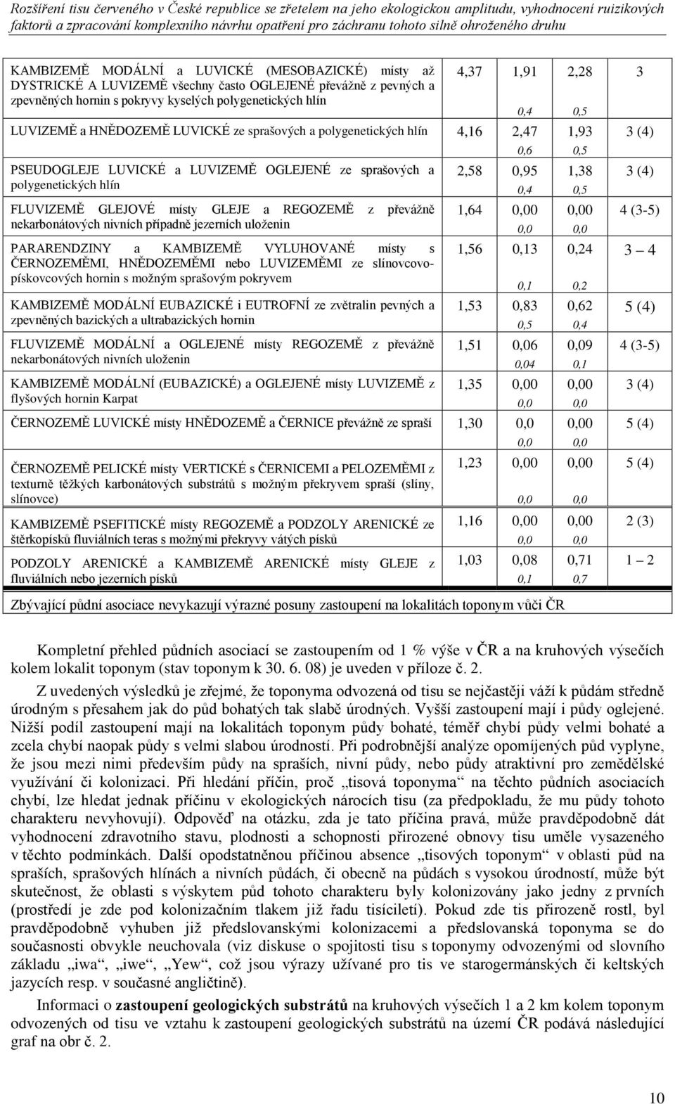 REGOZEMĚ z převážně 1,64 0,00 nekarbonátových nivních případně jezerních uloženin 0,0 PARARENDZINY a KAMBIZEMĚ VYLUHOVANÉ místy s 1,56 0,13 ČERNOZEMĚMI, HNĚDOZEMĚMI nebo LUVIZEMĚMI ze