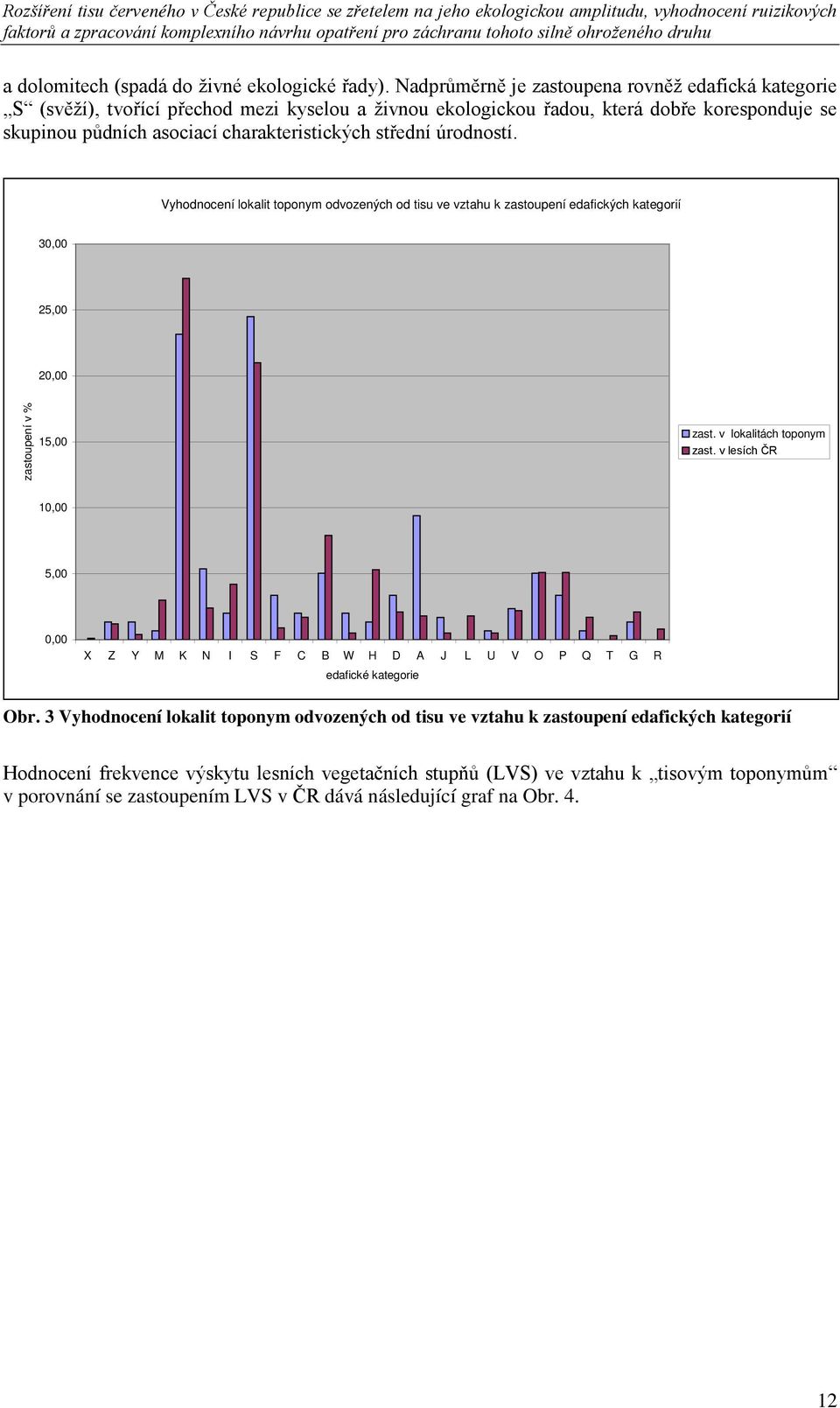 střední úrodností. Vyhodnocení lokalit toponym odvozených od tisu ve vztahu k zastoupení edafických kategorií 30,00 25,00 20,00 zastoupení v % 15,00 zast. v lokalitách toponym zast.