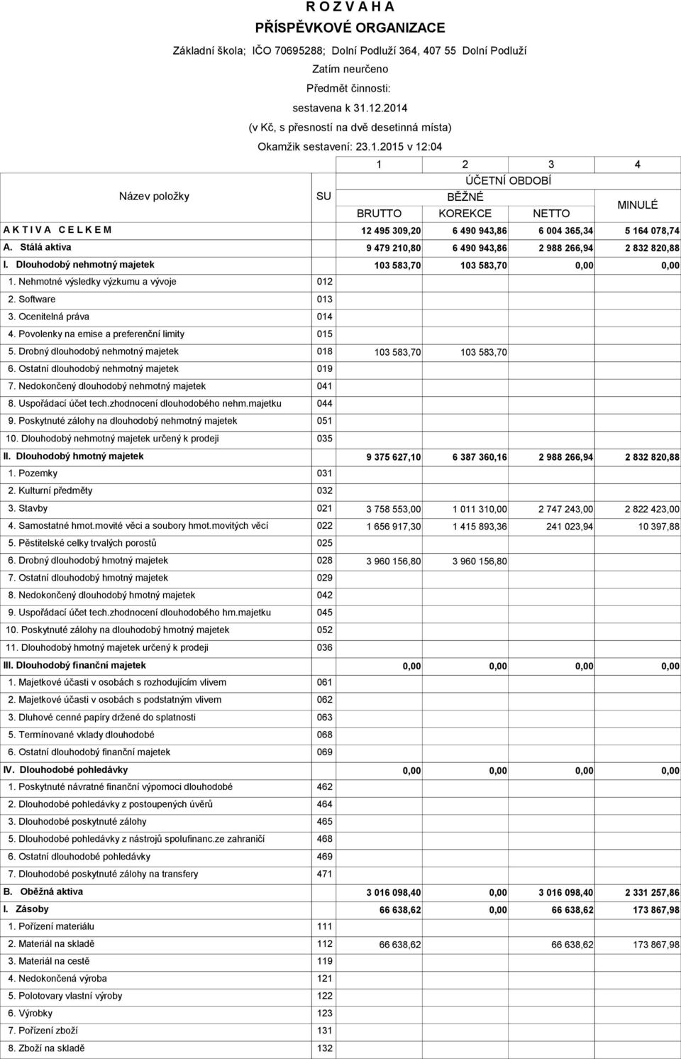 Stálá aktiva 9 479 210,80 6 490 943,86 2 988 266,94 2 832 820,88 I. Dlouhodobý nehmotný majetek 103 583,70 103 583,70 1. Nehmotné výsledky výzkumu a vývoje 012 2. Software 013 3.