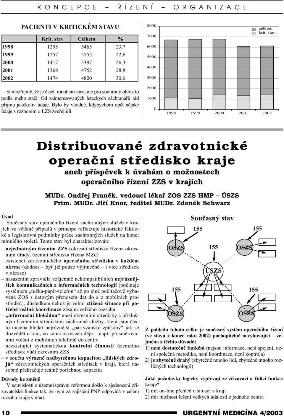 Od zainteresovaných leteckých záchranáøù rád pøíjmu jakékoliv údaje. Bylo by vhodné, kdybychom opìt nìjaké údaje s rozborem o LZS zveøejnili. 8000 7000 6000 5000 4000 3000 2000 1000 0 celkem krit.