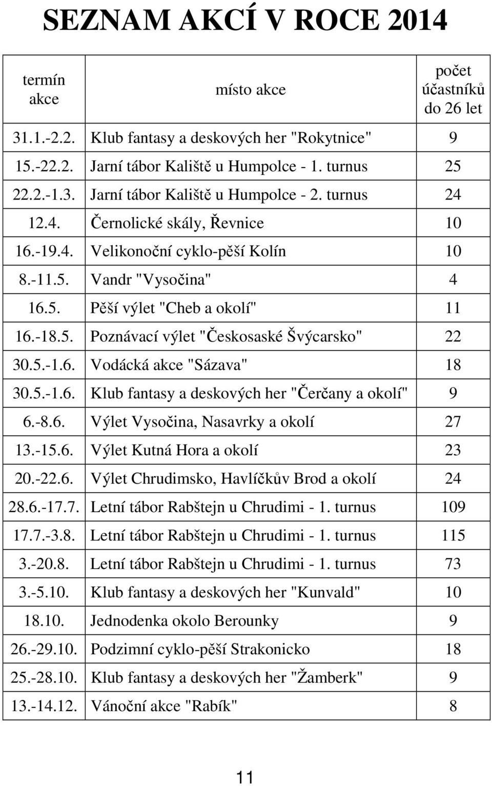 5.-1.6. Vodácká akce "Sázava" 18 30.5.-1.6. Klub fantasy a deskových her "Čerčany a okolí" 9 6.-8.6. Výlet Vysočina, Nasavrky a okolí 27 13.-15.6. Výlet Kutná Hora a okolí 23 20.-22.6. Výlet Chrudimsko, Havlíčkův Brod a okolí 24 28.