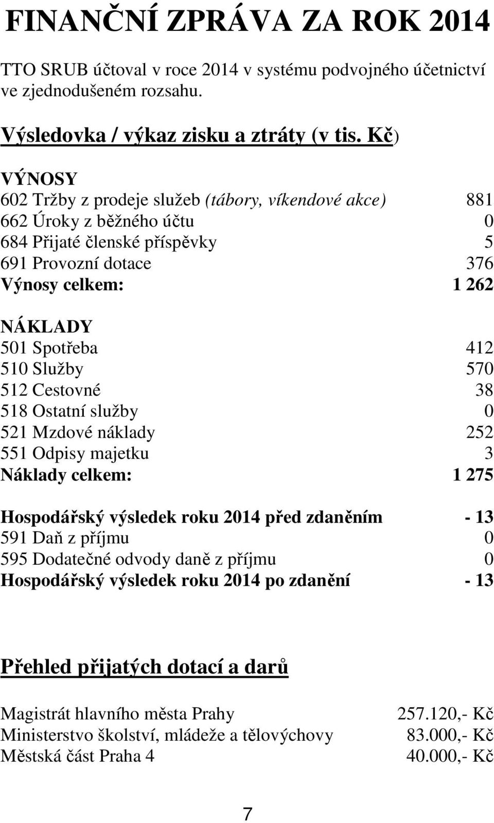 510 Služby 570 512 Cestovné 38 518 Ostatní služby 0 521 Mzdové náklady 252 551 Odpisy majetku 3 Náklady celkem: 1 275 Hospodářský výsledek roku 2014 před zdaněním - 13 591 Daň z příjmu 0 595