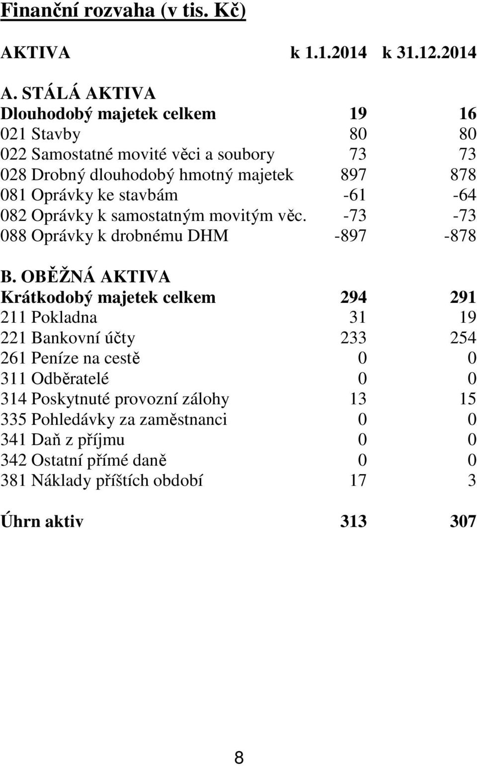 Oprávky ke stavbám -61-64 082 Oprávky k samostatným movitým věc. -73-73 088 Oprávky k drobnému DHM -897-878 B.