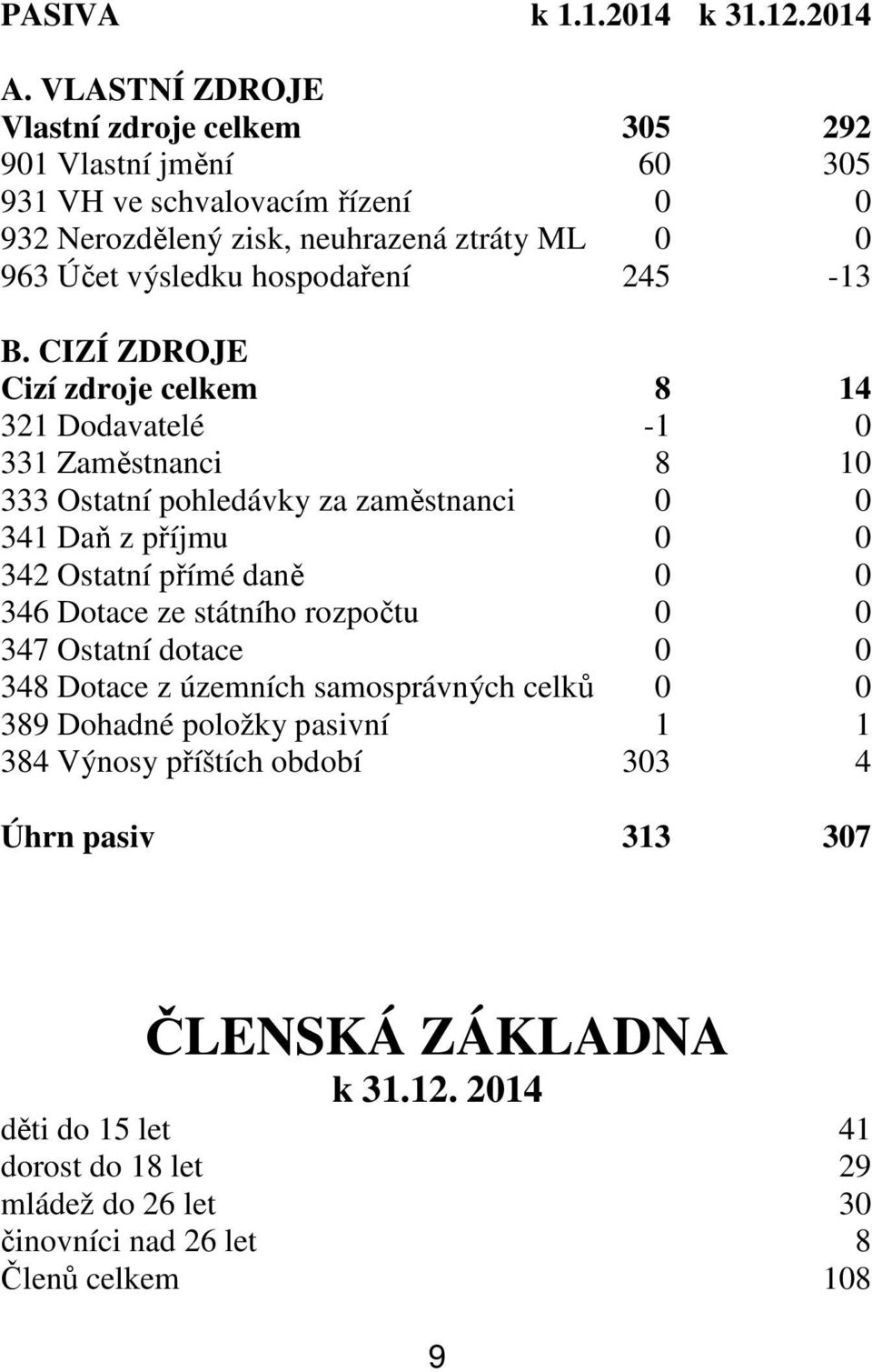 hospodaření 245-13 B.