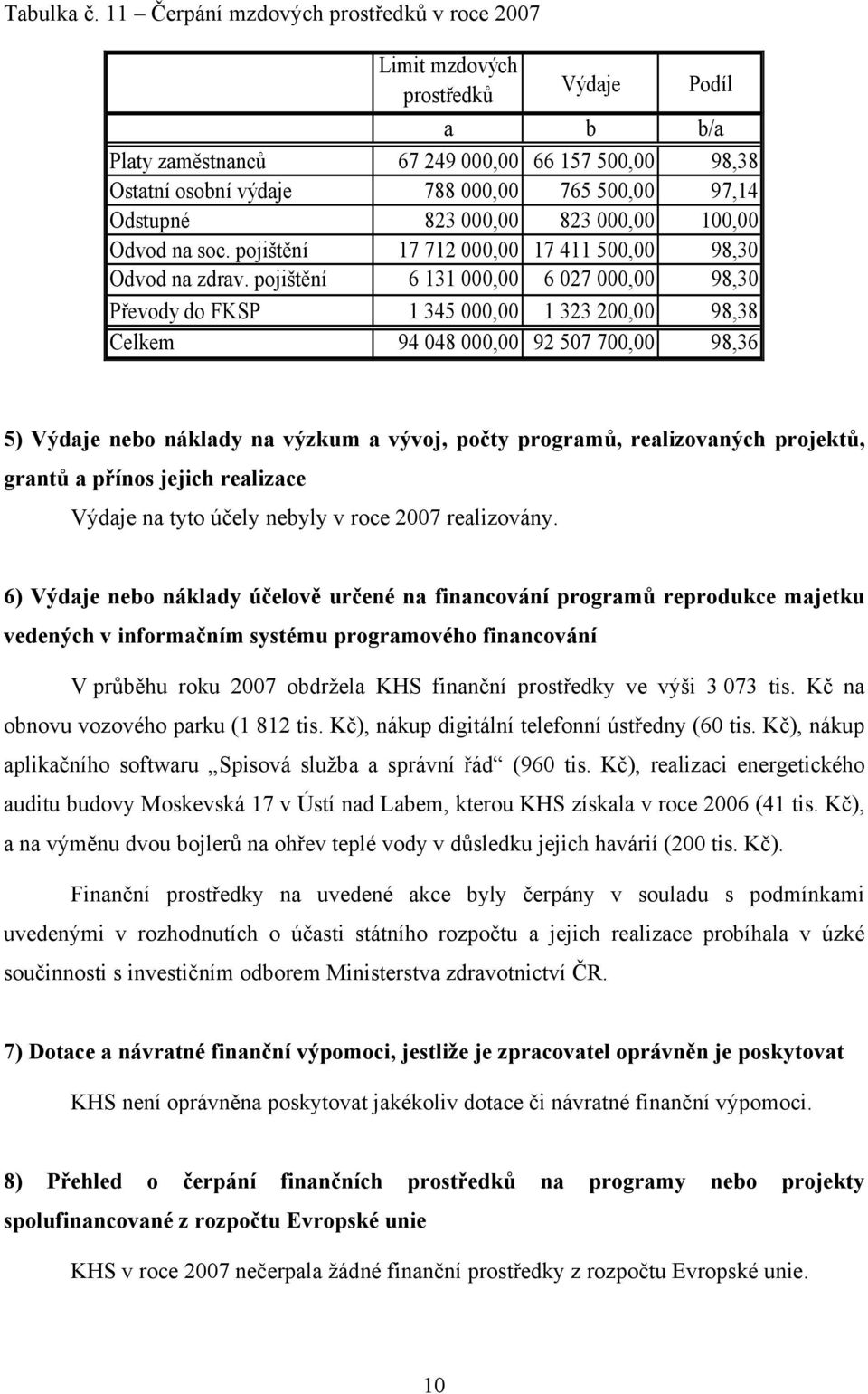 Odstupné 823 000,00 823 000,00 100,00 Odvod na soc. pojištění 17 712 000,00 17 411 500,00 98,30 Odvod na zdrav.