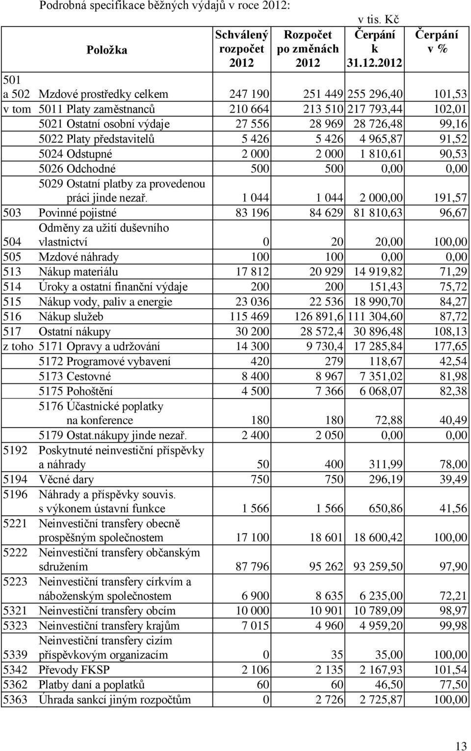 2012 31.12.2012 501 a 502 Mzdové prostředky celkem 247 190 251 449 255 296,40 101,53 v tom 5011 Platy zaměstnanců 210 664 213 510 217 793,44 102,01 5021 Ostatní osobní výdaje 27 556 28 969 28 726,48
