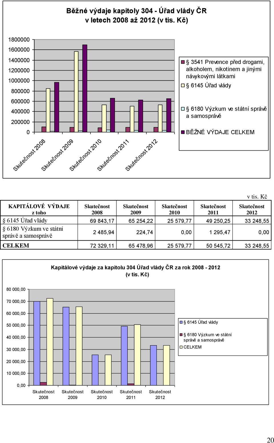 samosprávě 0 BĚŽNÉ VÝDAJE CELKEM Skutečnost 2008 Skutečnost 2009 Skutečnost 2010 Skutečnost 2011 Skutečnost 2012 v tis.