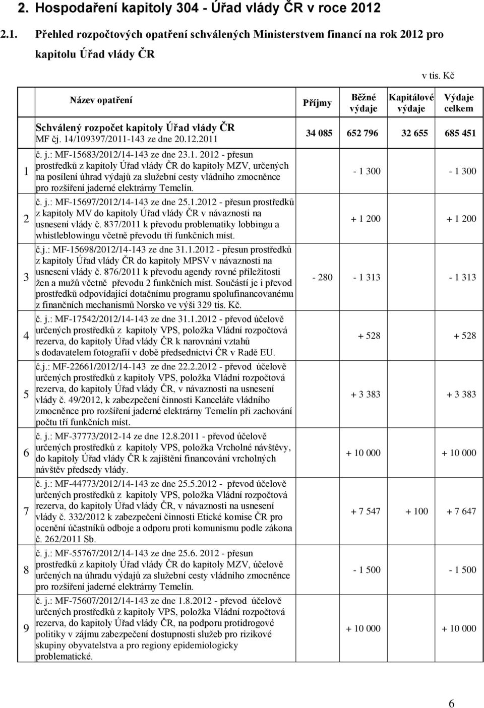 : MF-15683/2012/14-143 ze dne 23.1. 2012 - přesun prostředků z kapitoly Úřad vlády ČR do kapitoly MZV, určených na posílení úhrad výdajů za služební cesty vládního zmocněnce pro rozšíření jaderné elektrárny Temelín.