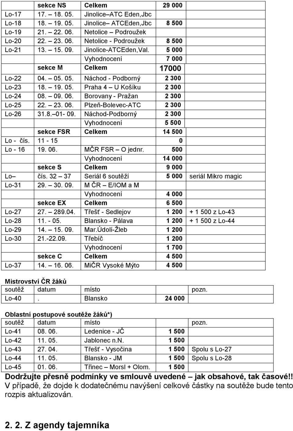 Borovany - Pražan 2 300 Lo-25 22. 23. 06. Plzeň-Bolevec-ATC 2 300 Lo-26 31.8. 01-09. Náchod-Podborný 2 300 Vyhodnocení 5 500 sekce FSR Celkem 14 500 Lo - čís. 11-15 0 Lo - 16 19. 06. MČR FSR O jednr.