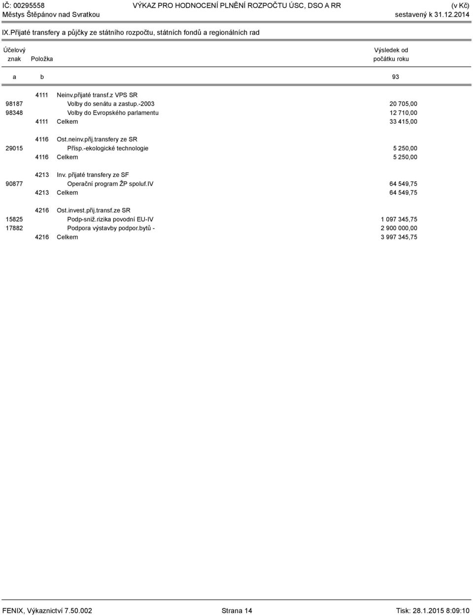 z VPS SR Volby do senátu a zastup.-2003 20 705,00 Volby do Evropského parlamentu 12 710,00 Celkem 33 415,00 29015 4116 4116 Ost.neinv.přij.transfery ze SR Přísp.