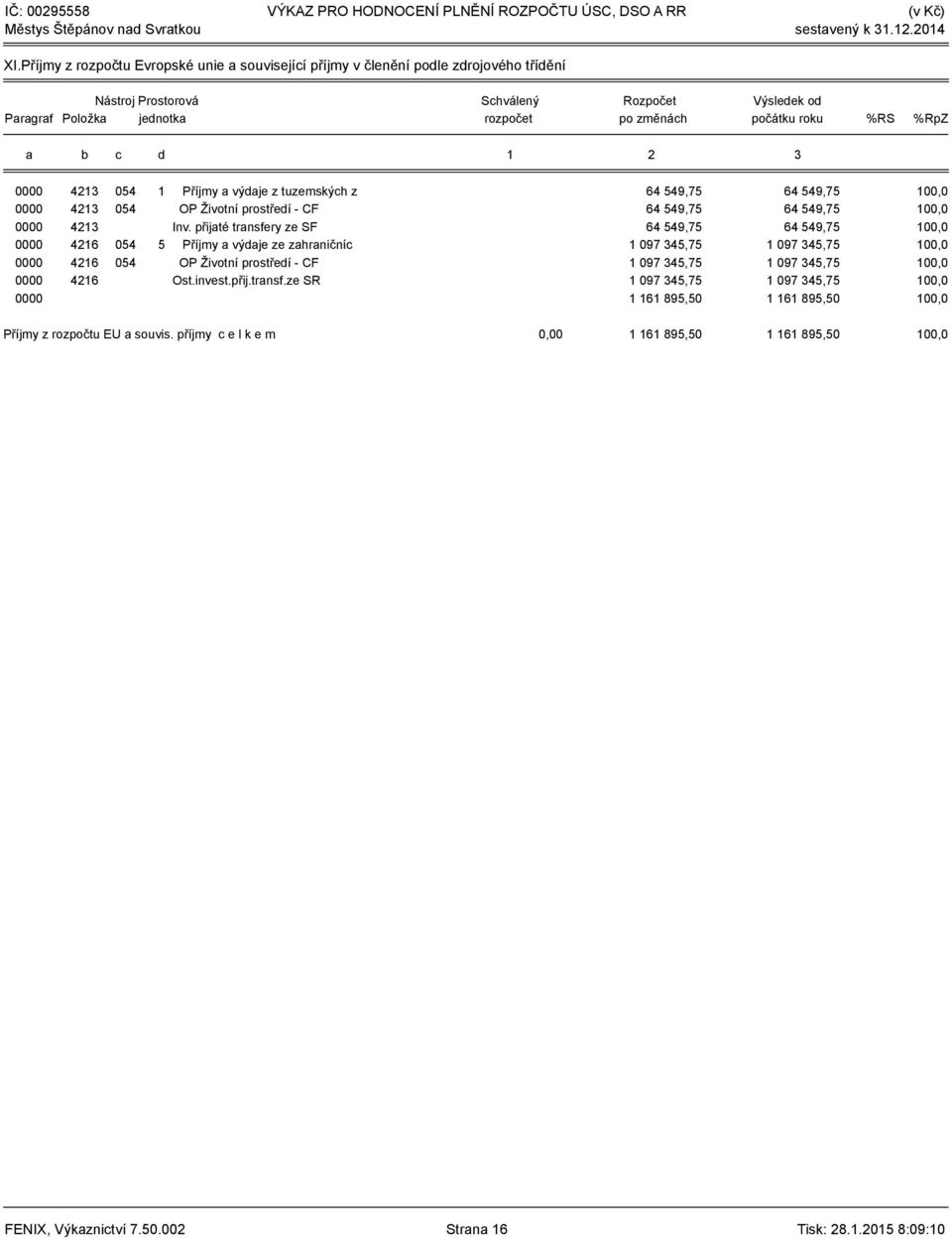 %RS %RpZ a b c d 1 2 3 0000 4213 054 1 Příjmy a výdaje z tuzemských z 64 549,75 64 549,75 100,0 0000 4213 054 OP Životní prostředí - CF 64 549,75 64 549,75 100,0 0000 4213 Inv.