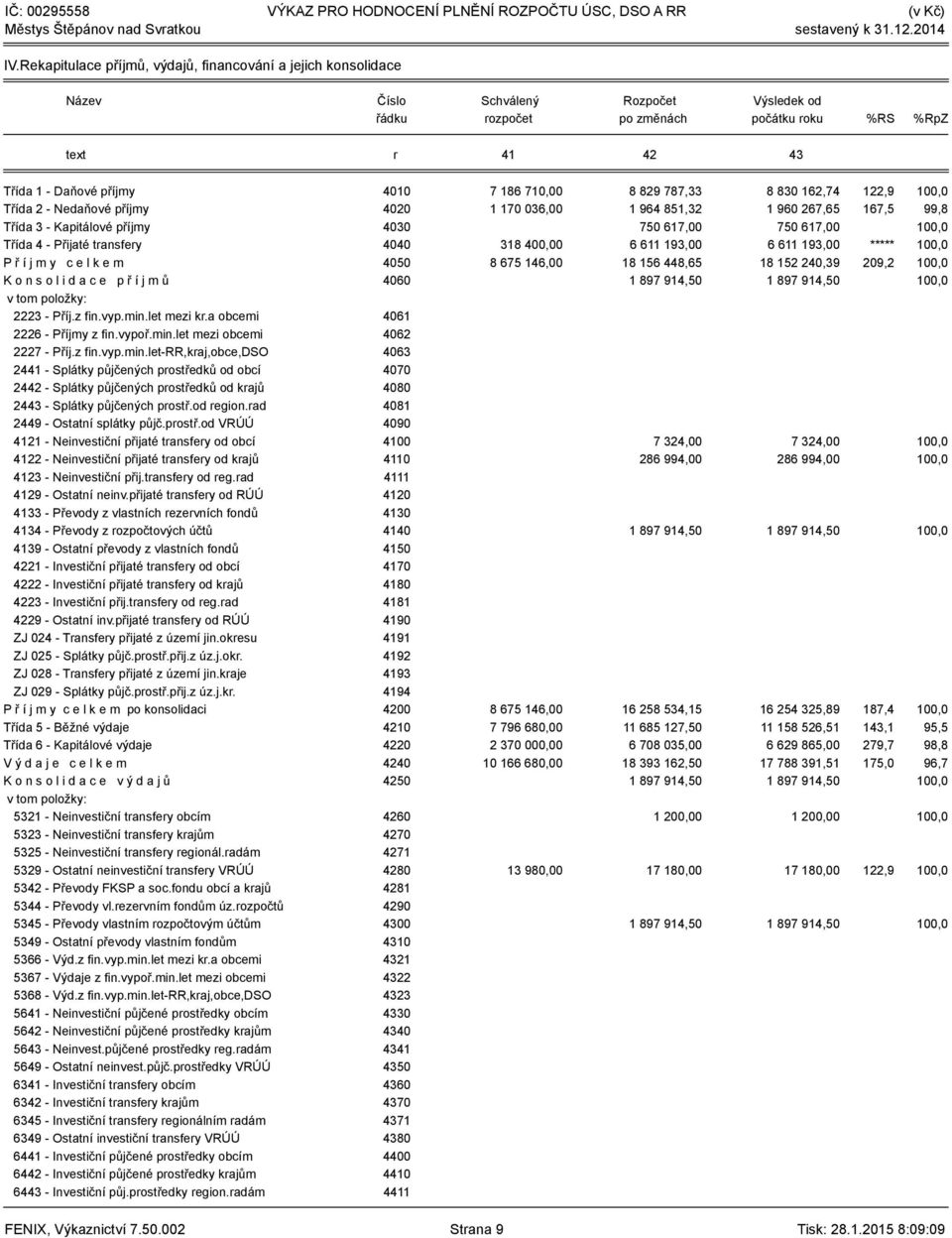 186 710,00 8 829 787,33 8 830 162,74 122,9 100,0 Třída 2 - Nedaňové příjmy 4020 1 170 036,00 1 964 851,32 1 960 267,65 167,5 99,8 Třída 3 - Kapitálové příjmy 4030 750 617,00 750 617,00 100,0 Třída 4
