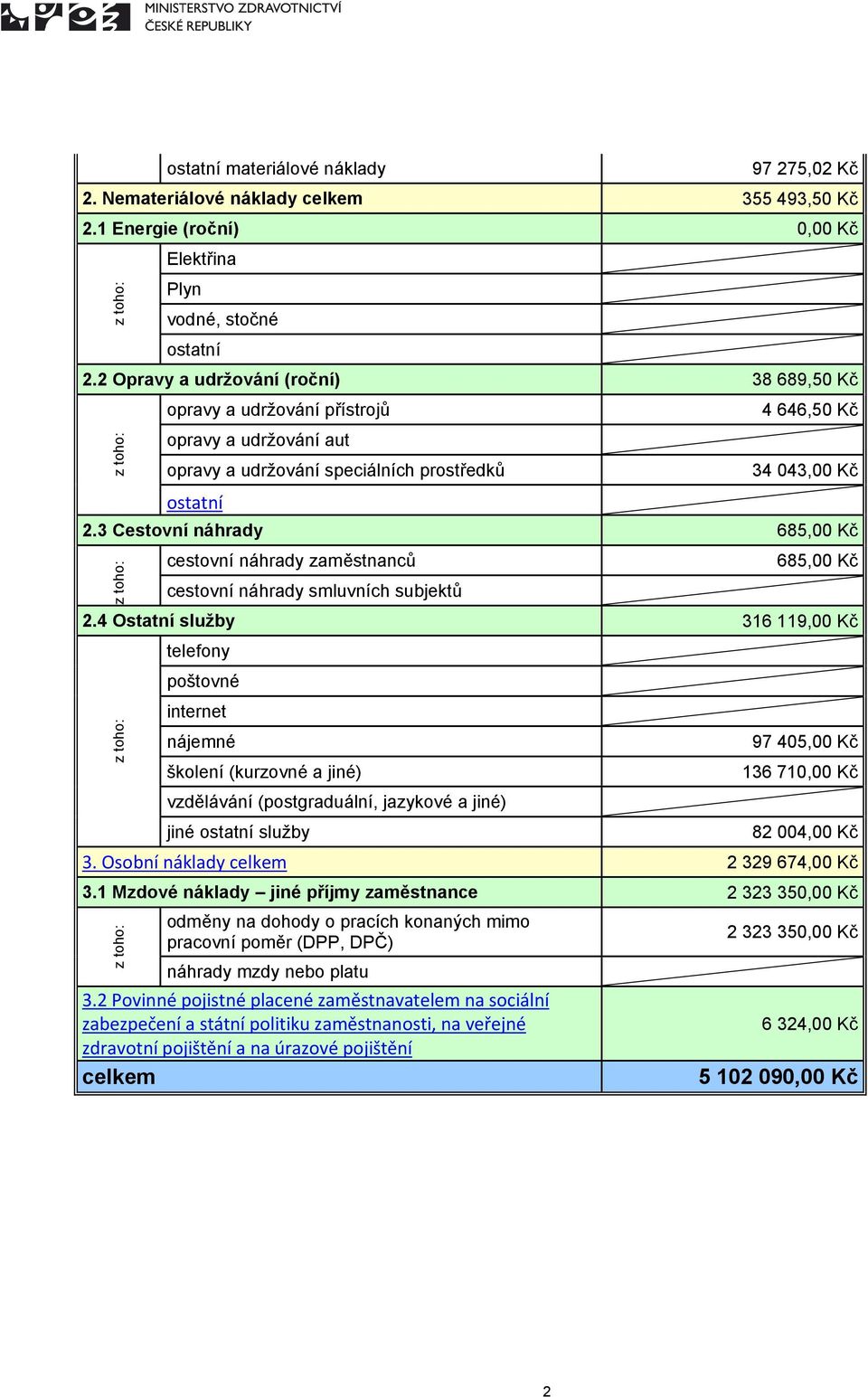 3 Cestovní náhrady 685,00 Kč z toho: cestovní náhrady zaměstnanců cestovní náhrady smluvních subjektů 685,00 Kč 2.