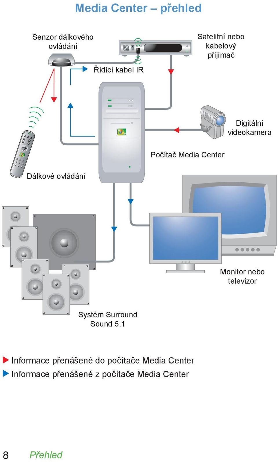 ovládání Monitor nebo televizor Systém Surround Sound 5.