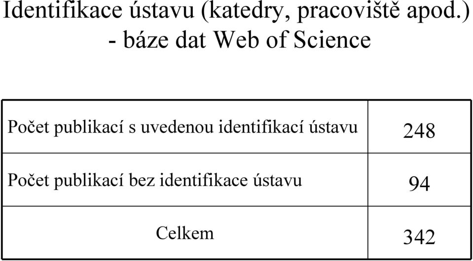 publikací s uvedenou identifikací ústavu