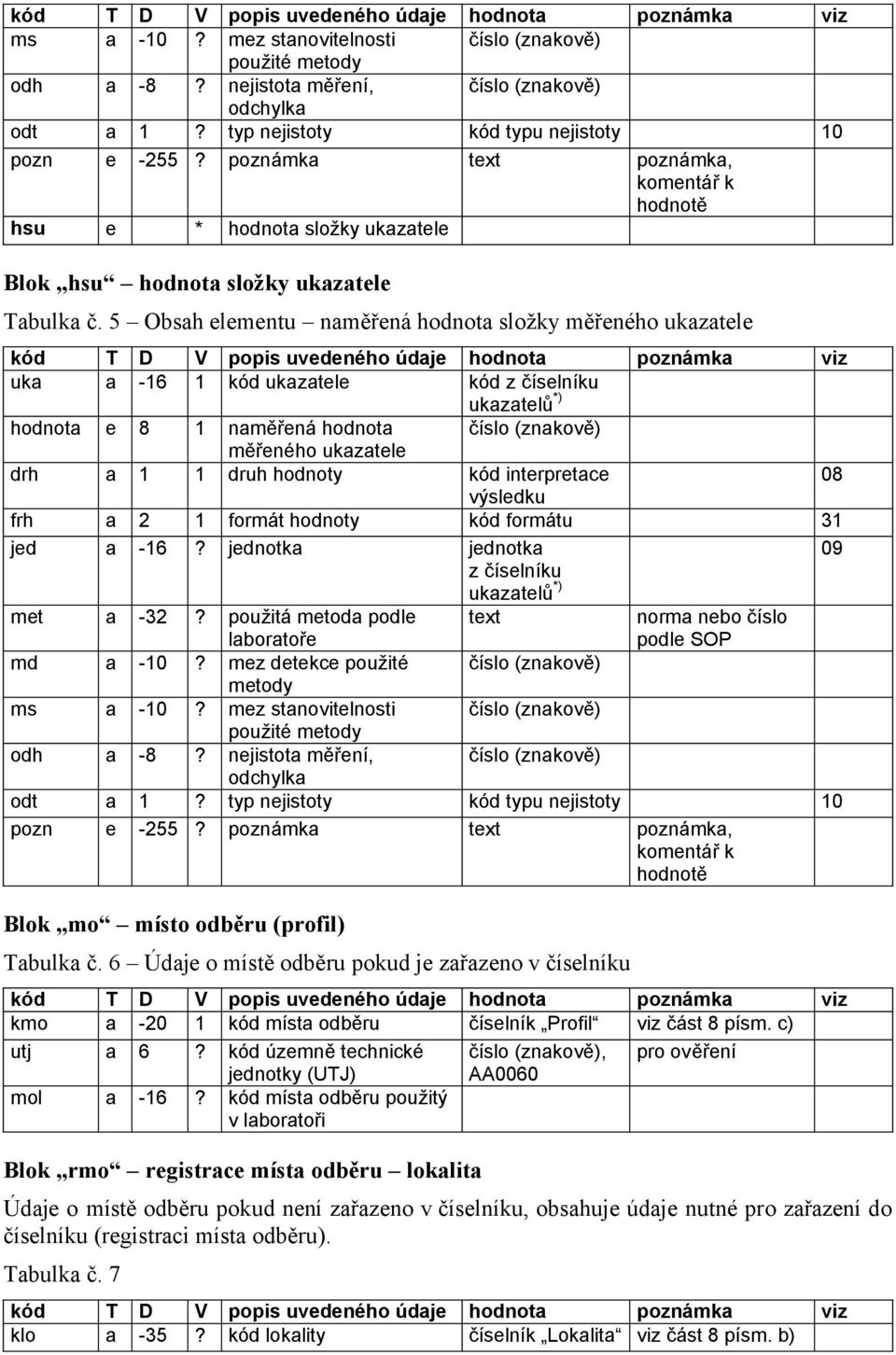 5 Obsah elementu naměřená hodnota složky měřeného ukazatele uka a -16 1 kód ukazatele kód z číselníku ukazatelů *) hodnota e 8 1 naměřená hodnota číslo (znakově) měřeného ukazatele drh a 1 1 druh